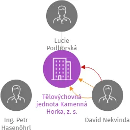 Tělovýchovná jednota Kamenná Horka, z. s., IČO: 49328174: vizualizace vztahů osob a společností