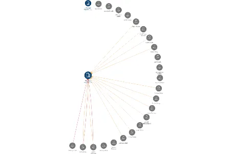 MOL Česká republika, s.r.o., IČO: 49450301: vizualizace vztahů osob a společností