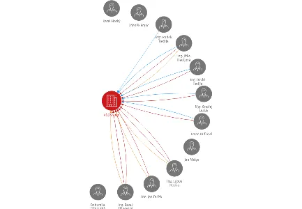 Vizualizace vztahů osob a společností - ADOSA a.s.