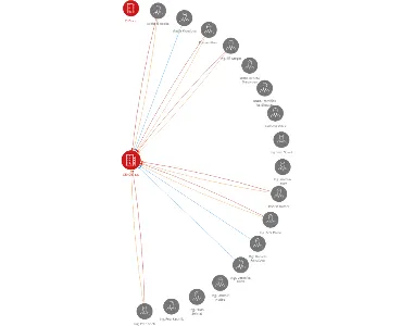 ČEMOS, a.s., IČO: 49446452: vizualizace vztahů osob a společností