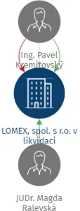 LOMEX, spol. s r.o. v likvidaci, IČO: 49432711: vizualizace vztahů osob a společností