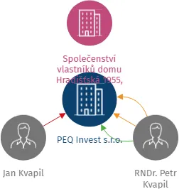 PEQ Invest s.r.o., IČO: 49434144: vizualizace vztahů osob a společností