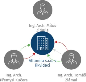 Altamira s.r.o. v likvidaci, IČO: 49434748: vizualizace vztahů osob a společností