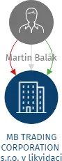 MB TRADING CORPORATION s.r.o. v likvidaci, IČO: 49437551: vizualizace vztahů osob a společností