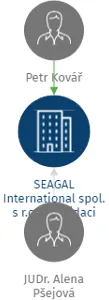 SEAGAL International spol. s r.o. v likvidaci, IČO: 49444999: vizualizace vztahů osob a společností