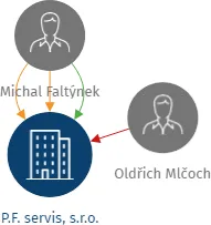 P.F. servis, s.r.o., IČO: 49452975: vizualizace vztahů osob a společností