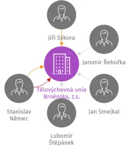 Tělovýchovná unie Brněnska, z.s., IČO: 49458396: vizualizace vztahů osob a společností