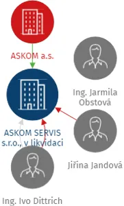 ASKOM SERVIS s.r.o., v likvidaci, IČO: 49455753: vizualizace vztahů osob a společností