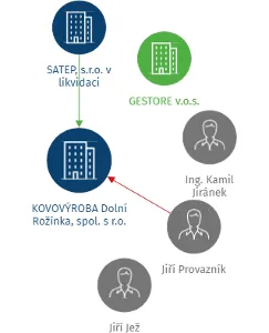 KOVOVÝROBA Dolní Rožínka, spol. s r.o., IČO: 49454994: vizualizace vztahů osob a společností