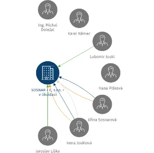 SOSNAR - C, s.r.o. - v likvidaci, IČO: 49453220: vizualizace vztahů osob a společností