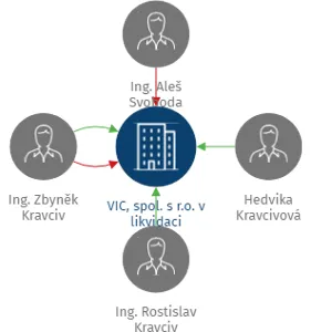 VIC, spol. s r.o. v likvidaci, IČO: 49452371: vizualizace vztahů osob a společností