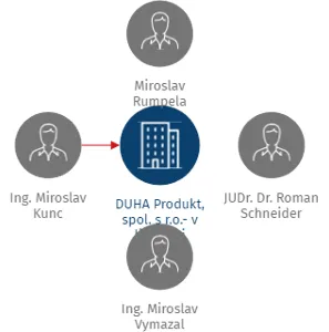 DUHA Produkt, spol. s r.o.- v likvidaci, IČO: 49447271: vizualizace vztahů osob a společností