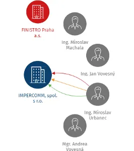IMPERCOMM, spol. s r.o., IČO: 49446479: vizualizace vztahů osob a společností