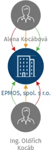 EPMOS, spol. s r.o., IČO: 49445707: vizualizace vztahů osob a společností