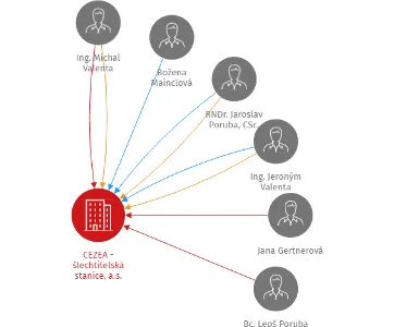 CEZEA - šlechtitelská stanice, a.s., IČO: 49444247: vizualizace vztahů osob a společností