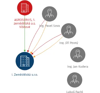 I. Zemědělská s.r.o., IČO: 49444077: vizualizace vztahů osob a společností