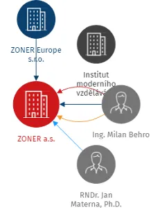 ZONER a.s., IČO: 49437381: vizualizace vztahů osob a společností