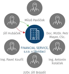 FINANCIAL SERVICE, s.r.o. v likvidaci, IČO: 49437101: vizualizace vztahů osob a společností