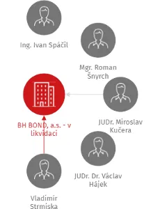 BH BOND, a.s. - v likvidaci, IČO: 49436449: vizualizace vztahů osob a společností
