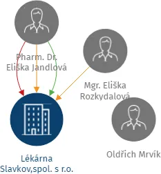 Lékárna Slavkov,spol. s r.o., IČO: 49436163: vizualizace vztahů osob a společností