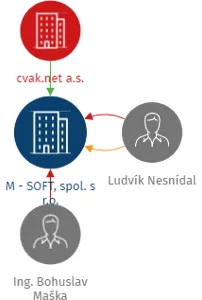 M - SOFT, spol. s r.o., IČO: 49434853: vizualizace vztahů osob a společností