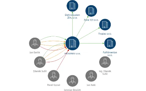 Vizualizace vztahů osob a společností - FROGMAN s.r.o.