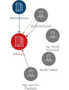 D.M.F. a.s., IČO: 49434527: vizualizace vztahů osob a společností