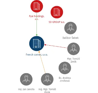 French corner, s.r.o., IČO: 49434446: vizualizace vztahů osob a společností