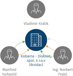 Koberce - Diskont, spol. s r.o.v likvidaci, IČO: 49433326: vizualizace vztahů osob a společností