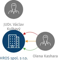 HROS spol. s r.o., IČO: 49433016: vizualizace vztahů osob a společností