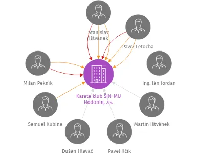 Karate klub ŠIN-MU Hodonín, z.s., IČO: 49419340: vizualizace vztahů osob a společností