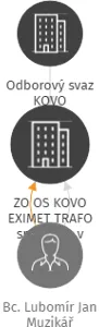 ZO OS KOVO EXIMET TRAFO spol.s r.o. v likvidaci, IČO: 49438956: vizualizace vztahů osob a společností