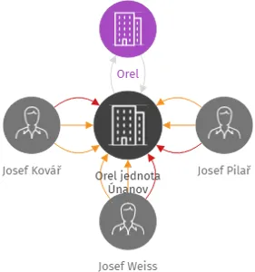 Orel jednota Únanov, IČO: 49439375: vizualizace vztahů osob a společností