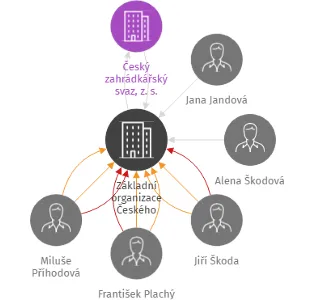 Základní organizace Českého zahrádkářského svazu Hostěradice, IČO: 49439642: vizualizace vztahů osob a společností