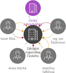 Základní organizace Českého zahrádkářského svazu Grešlové Mýto, IČO: 49440721: vizualizace vztahů osob a společností