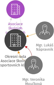 Okresní rada Asociace školních sportovních klubů České republiky Brno - venkov, pobočný spolek, IČO: 49458442: vizualizace vztahů osob a společností