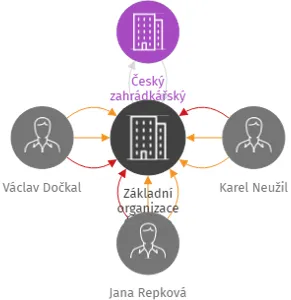Základní organizace Českého zahrádkářského svazu Říčany, IČO: 49459490: vizualizace vztahů osob a společností