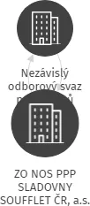 ZO NOS PPP SLADOVNY SOUFFLET ČR, a.s. ZÁVOD HODONICE, IČO: 49439251: vizualizace vztahů osob a společností