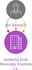 Jezdecký klub Moravský Krumlov z.s., IČO: 49438352: vizualizace vztahů osob a společností