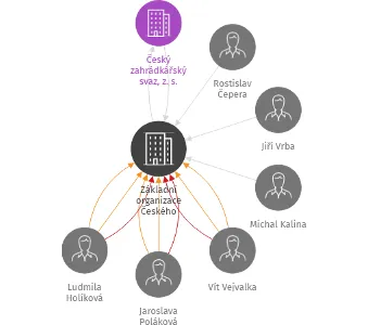 Základní organizace Českého zahrádkářského svazu Bohutice, IČO: 49439448: vizualizace vztahů osob a společností