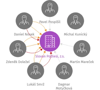 Slovan Podlesí, z.s., IČO: 49461419: vizualizace vztahů osob a společností