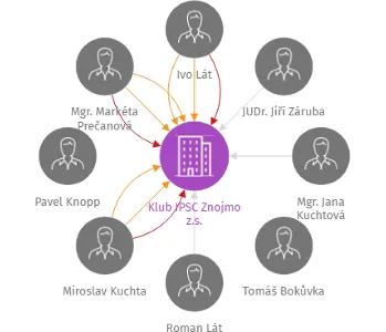 Klub IPSC Znojmo z.s., IČO: 49438603: vizualizace vztahů osob a společností