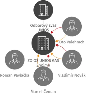 ZO OS UNIOS GAS Znojmo, IČO: 49439421: vizualizace vztahů osob a společností