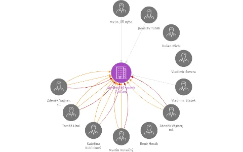 Myslivecký spolek  Žatčany, IČO: 49461389: vizualizace vztahů osob a společností
