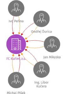 FC Kuřim, z.s., IČO: 49458337: vizualizace vztahů osob a společností