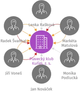 Plavecký klub Kuřim, z. s., IČO: 49461648: vizualizace vztahů osob a společností