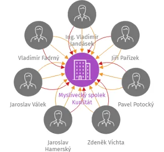 Myslivecký spolek Kunštát, IČO: 49464060: vizualizace vztahů osob a společností