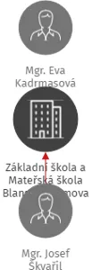 Základní škola a Mateřská škola Blansko, Salmova 17, IČO: 49464213: vizualizace vztahů osob a společností