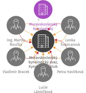 Moravskoslezský kynologický svaz, Kynologický klub Tišnov pobočný spolek, IČO: 49459562: vizualizace vztahů osob a společností