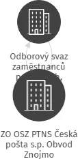 ZO OSZ PTNS Česká pošta s.p. Obvod Znojmo, IČO: 49439537: vizualizace vztahů osob a společností